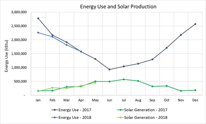 Energy Use and Solar Production