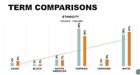 dual enrollment ethnicity term comparisons 