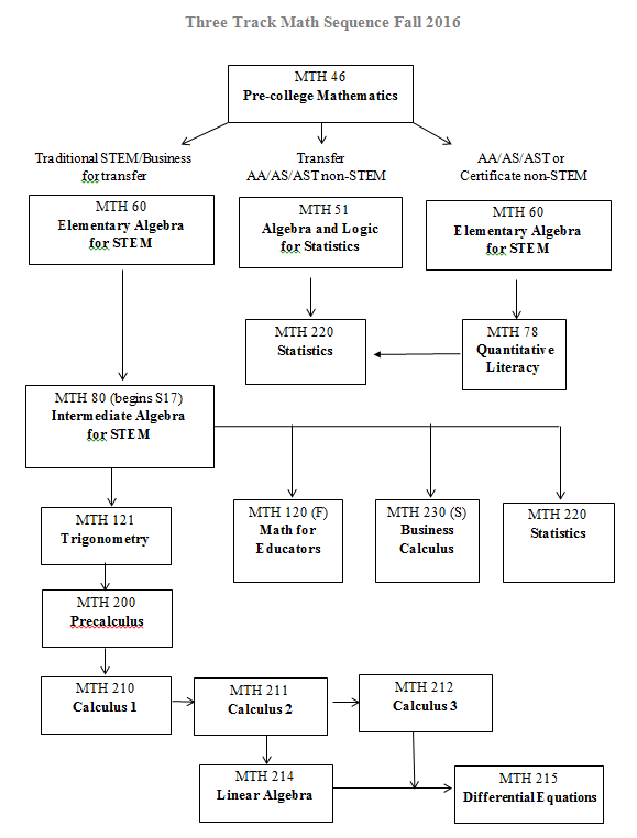 mathematics mendocino broward college math flow chart
