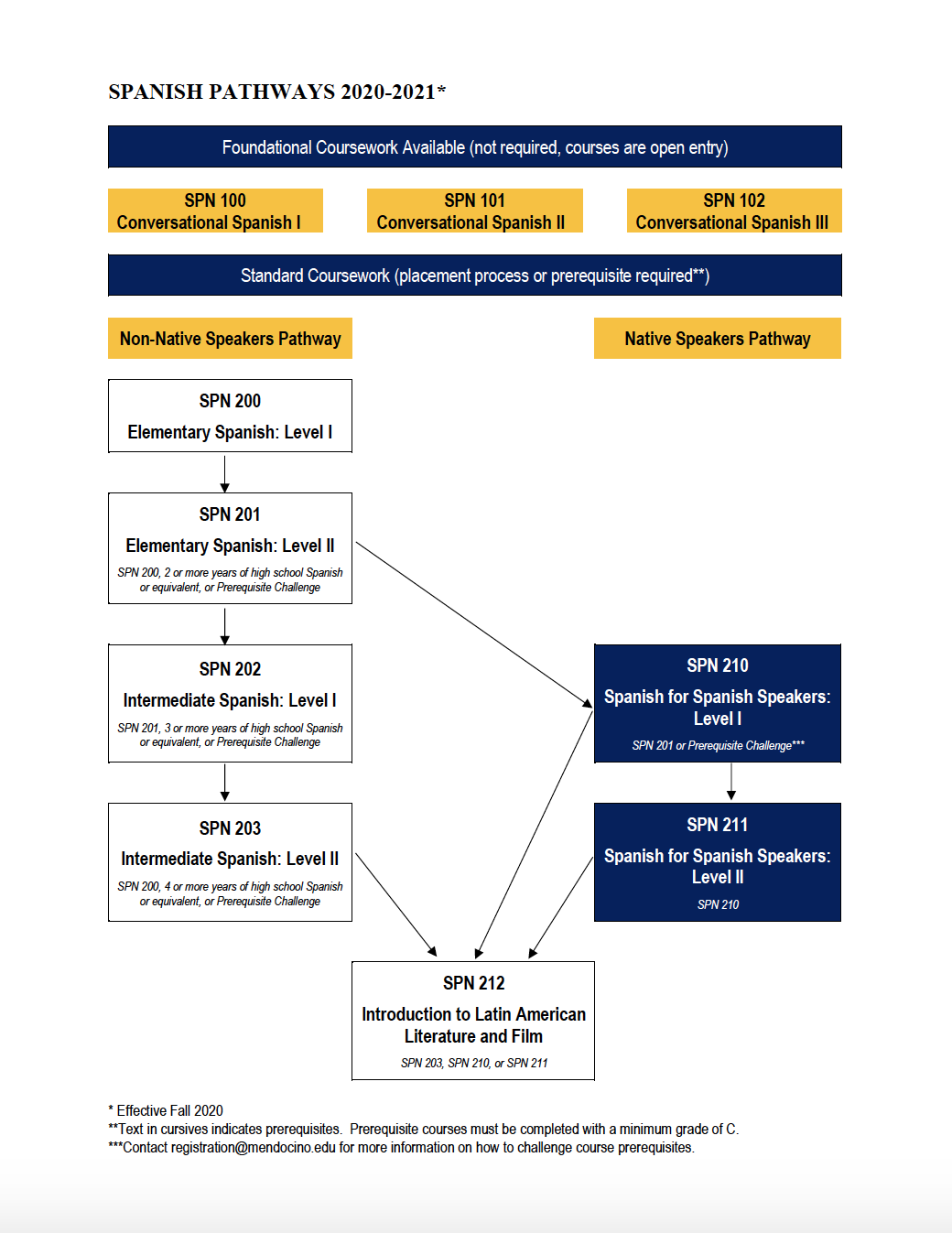 spanish pathways