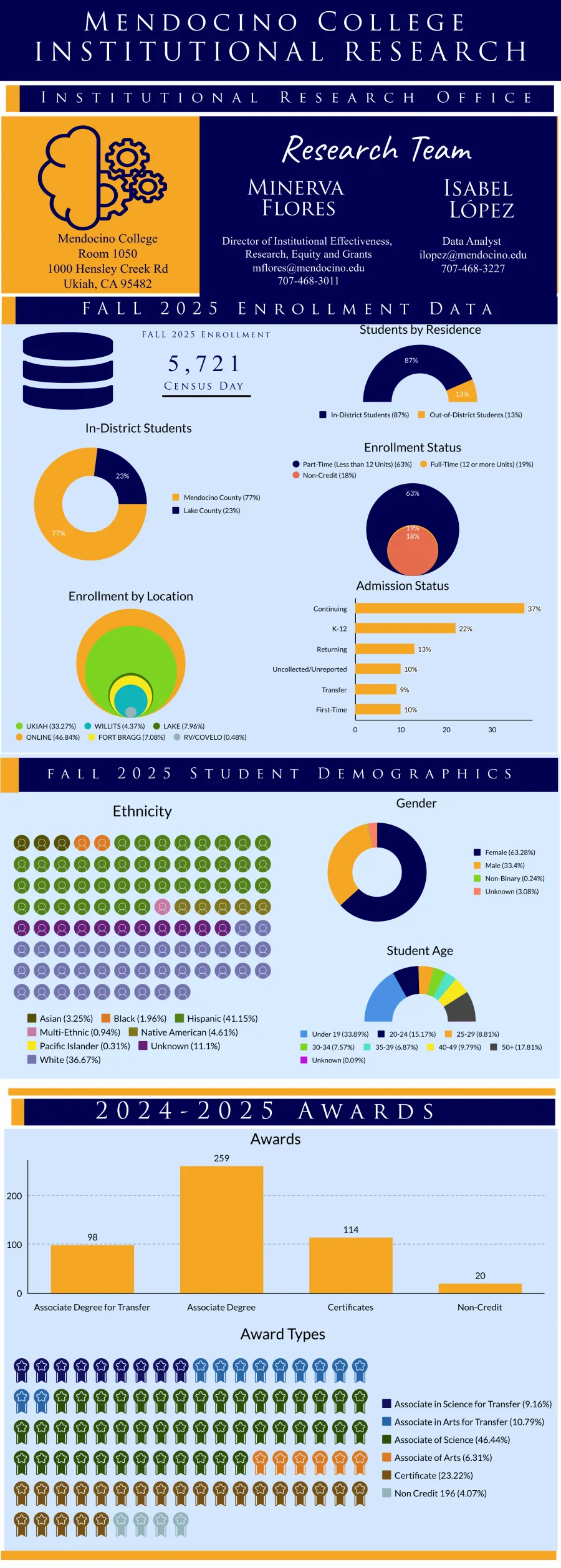 Fall 2025 Enrollment Infographic